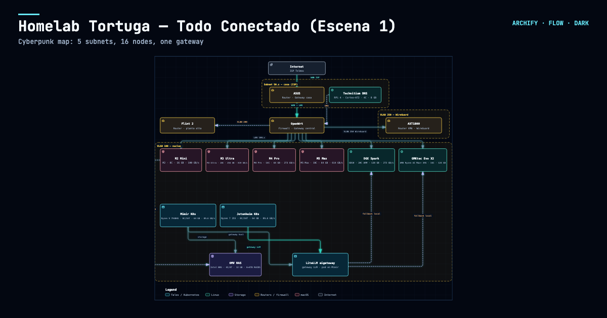Home Lab — Escenas del laboratorio (topología y red)