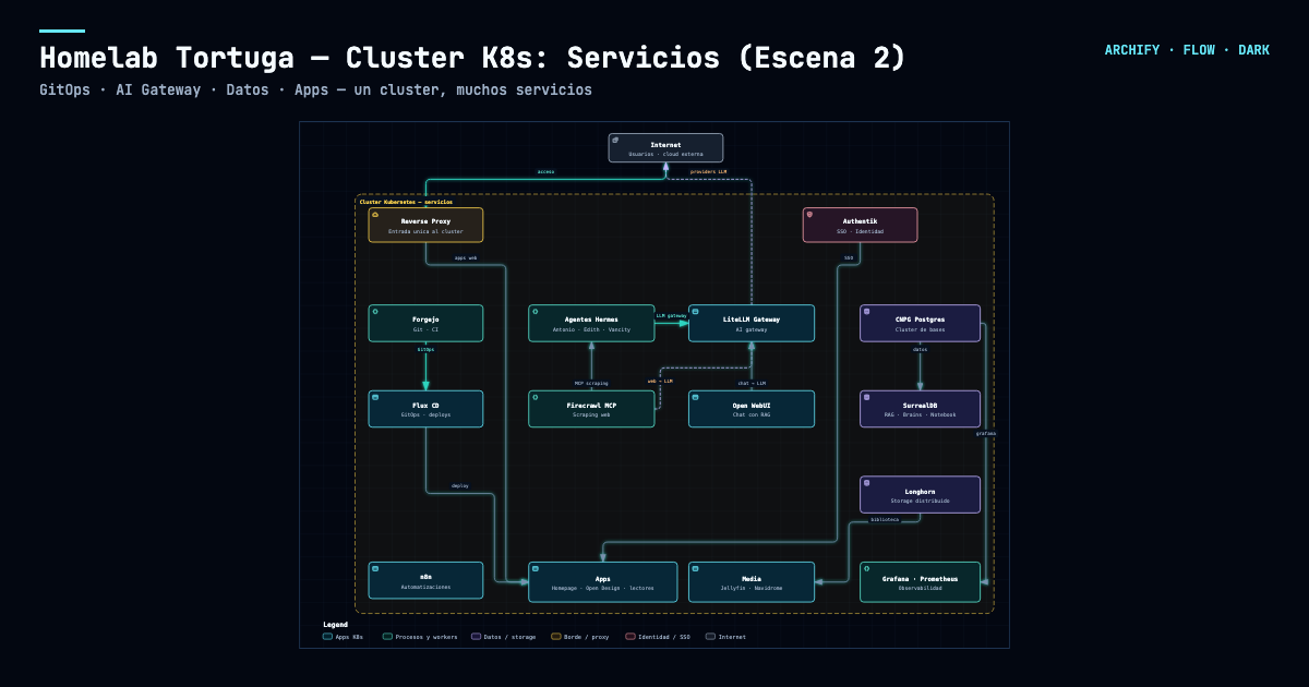 Cluster K8s y servicios del homelab